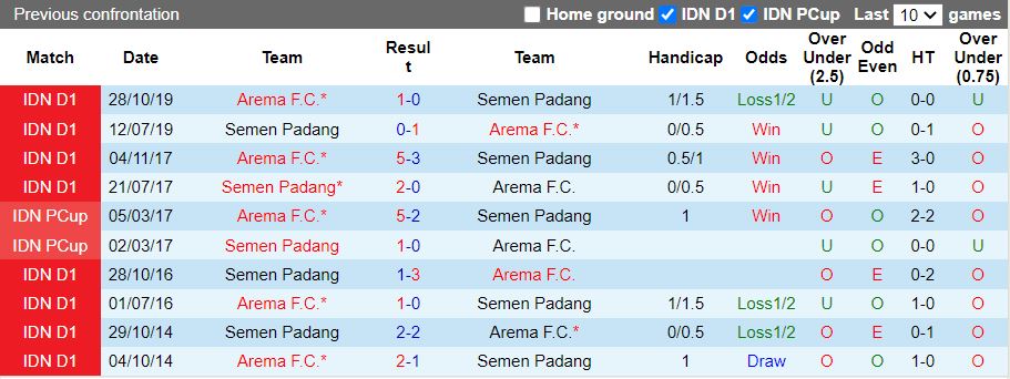 Nhận định, Soi kèo Semen Padang vs Arema, 15h30 ngày 27/12 - Ảnh 3