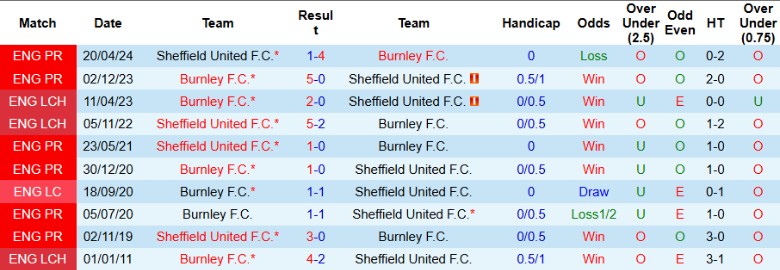 Nhận định, Soi kèo Sheffield United vs Burnley, 22h00 ngày 26/12 - Ảnh 3