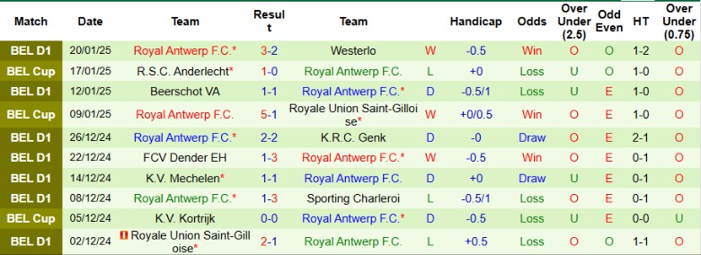 Nhận định, Soi kèo Sint-Truidense vs Royal Antwerp, 2h45 ngày 25/1 - Ảnh 2