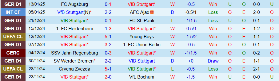 Nhận định, Soi kèo Stuttgart vs Leipzig, 02h30 ngày 16/1 - Ảnh 2