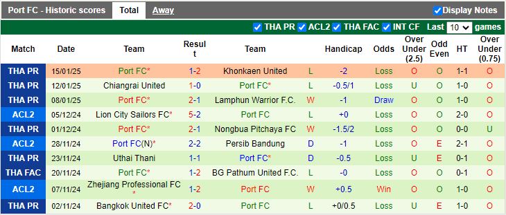 Nhận định, Soi kèo Sukhothai vs Port FC, 18h00 ngày 20/1 - Ảnh 2