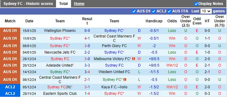 Nhận định, Soi kèo Sydney vs Brisbane Roar, 13h00 ngày 18/1 - Ảnh 1