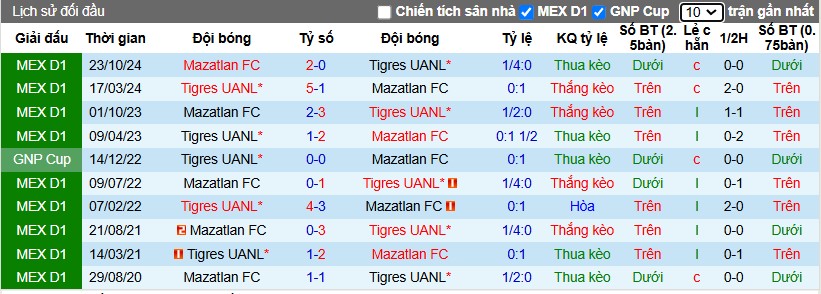 Nhận định, Soi kèo Tigres UANL vs Mazatlan, 8h ngày 18/01 - Ảnh 3