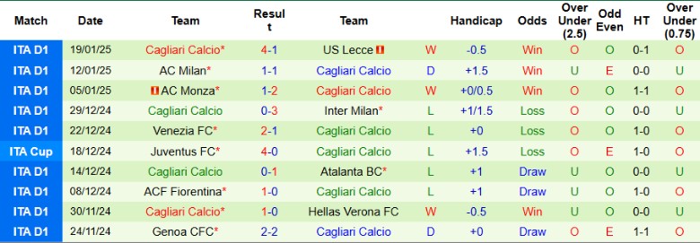 Nhận định, Soi kèo Torino vs Cagliari, 2h45 ngày 25/1 - Ảnh 2