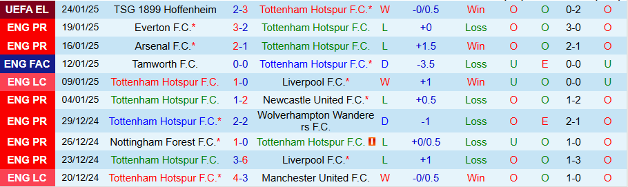 Nhận định, Soi kèo Tottenham vs Leicester, 21h00 ngày 26/1 - Ảnh 2