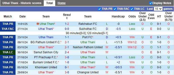 Nhận định, Soi kèo Uthai Thani vs Bangkok United, 18h00 ngày 16/1 - Ảnh 1