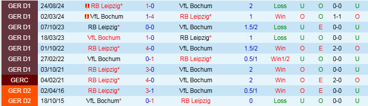 Nhận định, Soi kèo VfL Bochum vs RB Leipzig, 21h30 ngày 18/1 - Ảnh 3