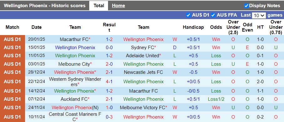 Nhận định, Soi kèo Wellington Phoenix vs Central Coast Mariners, 11h00 ngày 25/1 - Ảnh 1