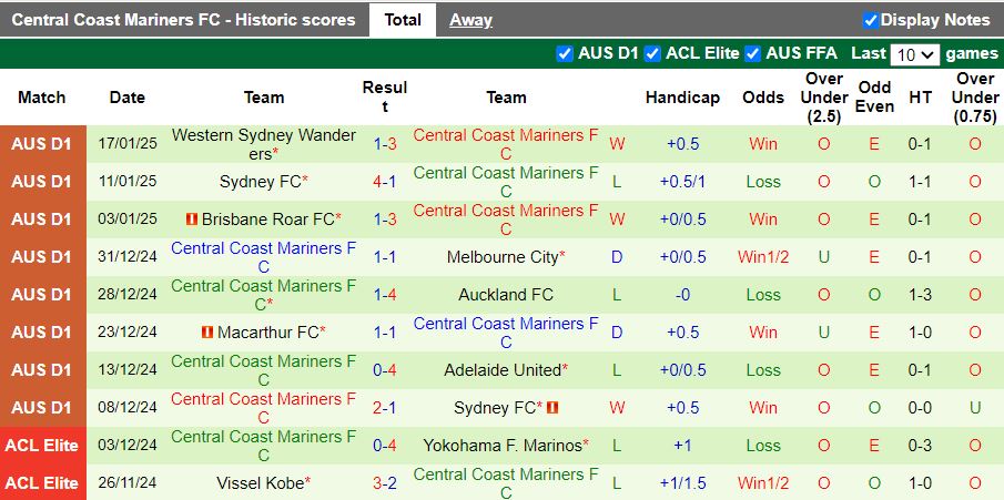 Nhận định, Soi kèo Wellington Phoenix vs Central Coast Mariners, 11h00 ngày 25/1 - Ảnh 2