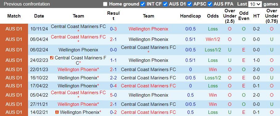 Nhận định, Soi kèo Wellington Phoenix vs Central Coast Mariners, 11h00 ngày 25/1 - Ảnh 3