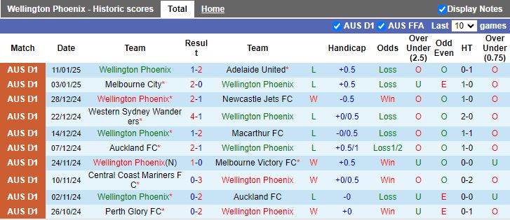 Nhận định, Soi kèo Wellington Phoenix vs Sydney, 13h00 ngày 15/1 - Ảnh 1