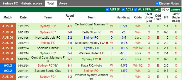 Nhận định, Soi kèo Wellington Phoenix vs Sydney, 13h00 ngày 15/1 - Ảnh 2