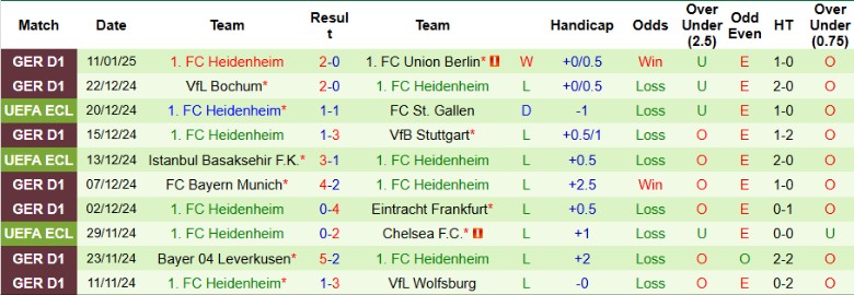 Nhận định, Soi kèo Werder Bremen vs Heidenheim, 2h30 ngày 16/1 - Ảnh 2