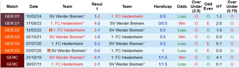 Nhận định, Soi kèo Werder Bremen vs Heidenheim, 2h30 ngày 16/1 - Ảnh 3