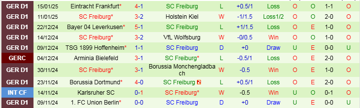 Nhận định Stuttgart vs Freiburg 21h30 ngày 18/1/2025: Chủ nhà nối dài mạch thắng  - Ảnh 2