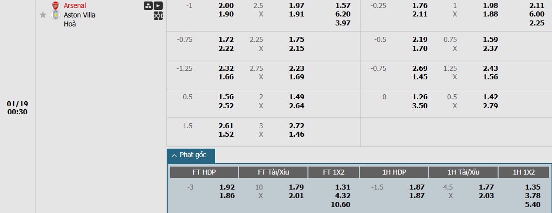 Soi kèo phạt góc Arsenal vs Aston Villa, 0h30 ngày 19/01 - Ảnh 1