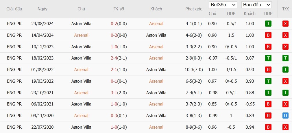 Soi kèo phạt góc Arsenal vs Aston Villa, 0h30 ngày 19/01 - Ảnh 6