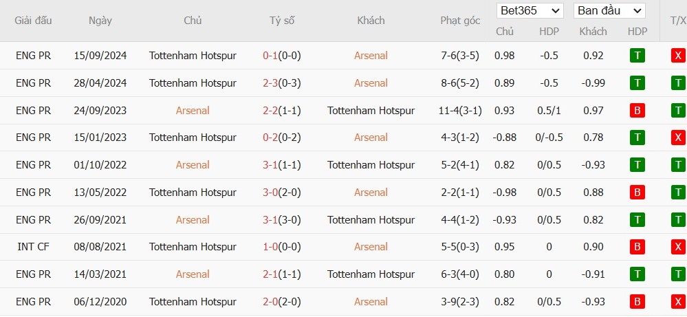 Soi kèo phạt góc Arsenal vs Tottenham, 3h ngày 16/01 - Ảnh 6