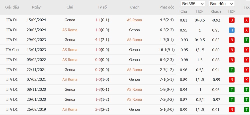 Soi kèo phạt góc AS Roma vs Genoa, 2h45 ngày 18/01 - Ảnh 6