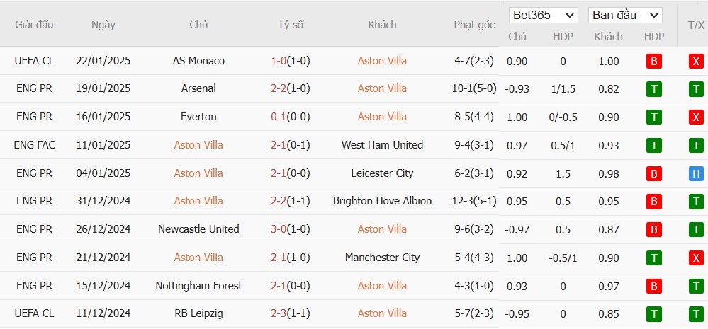 Soi kèo phạt góc Aston Villa vs West Ham, 23h30 ngày 26/01 - Ảnh 4