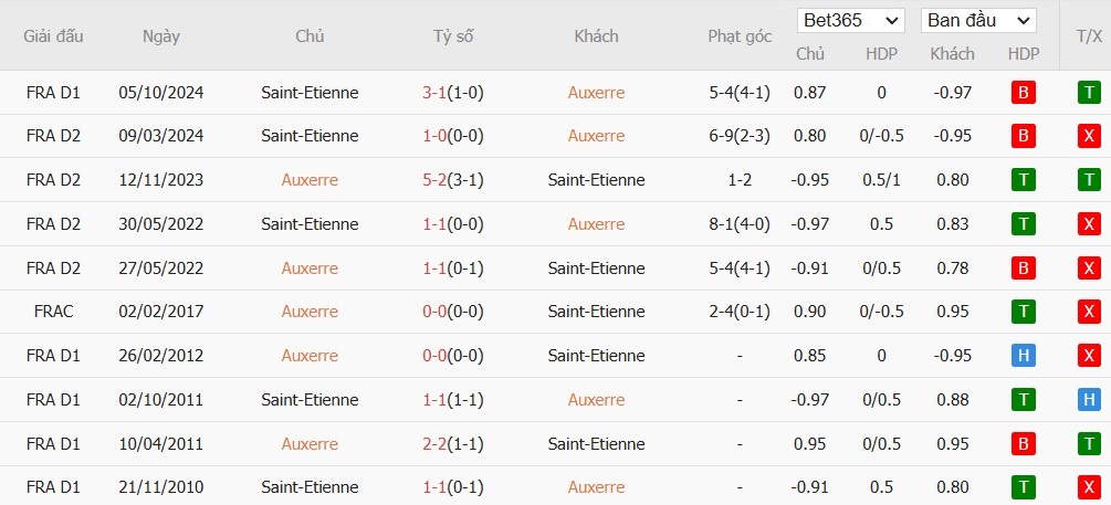 Soi kèo phạt góc Auxerre vs Saint-Etienne, 2h45 ngày 25/01 - Ảnh 4