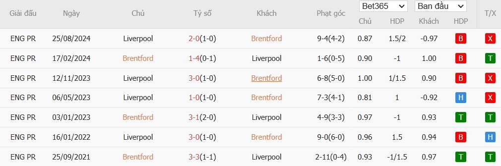 Soi kèo phạt góc Brentford vs Liverpool, 22h ngày 18/01 - Ảnh 6