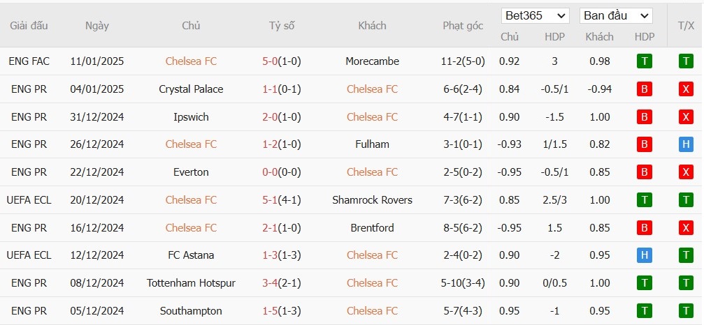 Soi kèo phạt góc Chelsea vs Bournemouth, 2h30 ngày 15/01 - Ảnh 4