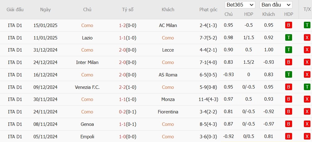 Soi kèo phạt góc Como vs Udinese, 2h45 ngày 21/01 - Ảnh 4