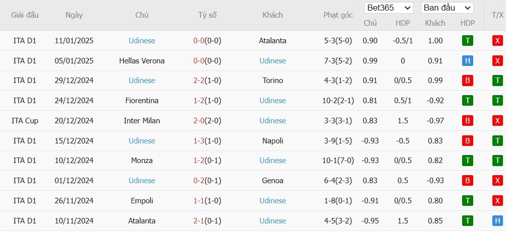 Soi kèo phạt góc Como vs Udinese, 2h45 ngày 21/01 - Ảnh 5