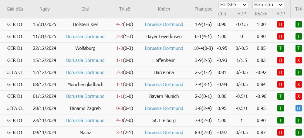 Soi kèo phạt góc Eintracht Frankfurt vs Borussia Dortmund, 2h30 ngày 18/01 - Ảnh 5