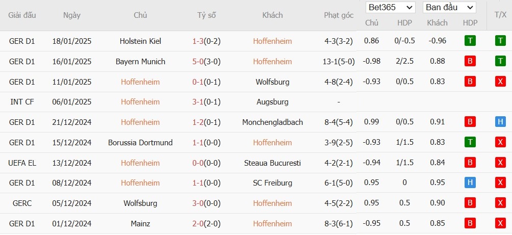 Soi kèo phạt góc Hoffenheim vs Tottenham, 0h45 ngày 24/01 - Ảnh 2