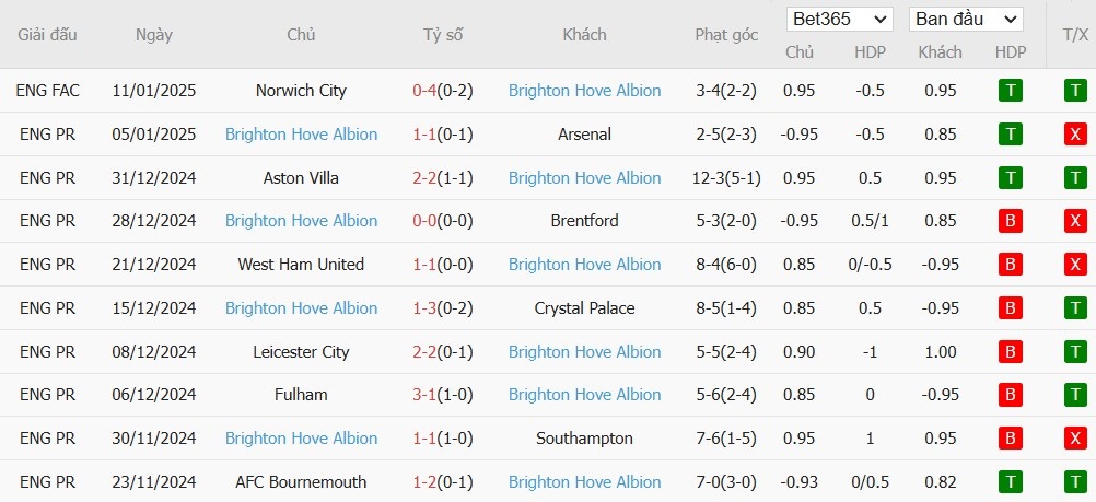 Soi kèo phạt góc Ipswich Town vs Brighton, 2h30 ngày 17/01 - Ảnh 5