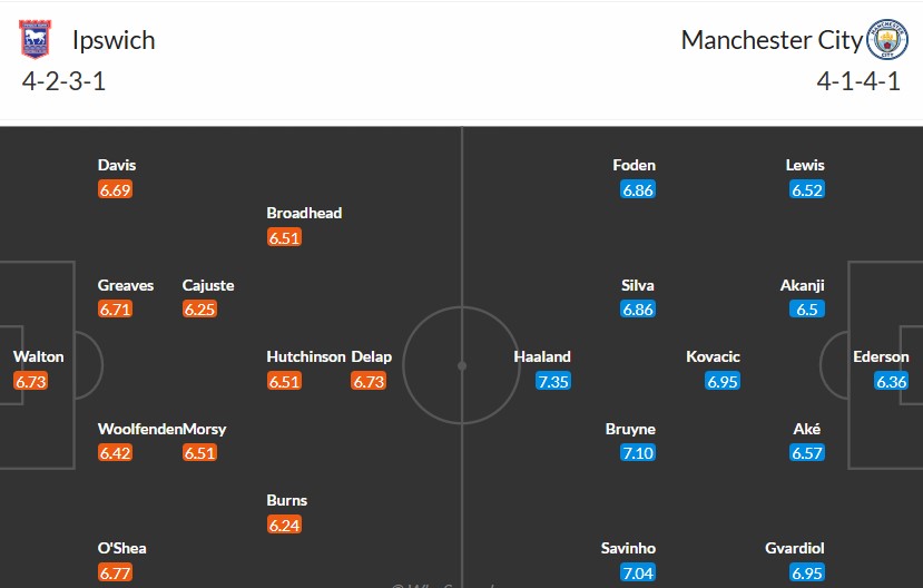 Soi kèo phạt góc Ipswich Town vs Manchester City, 23h30 ngày 19/01 - Ảnh 3