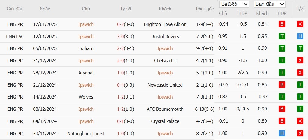 Soi kèo phạt góc Ipswich Town vs Manchester City, 23h30 ngày 19/01 - Ảnh 4