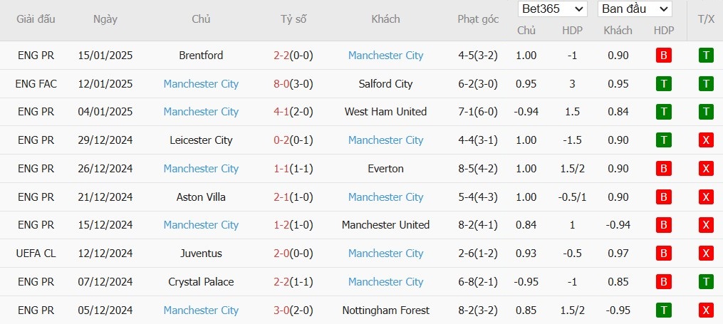 Soi kèo phạt góc Ipswich Town vs Manchester City, 23h30 ngày 19/01 - Ảnh 6