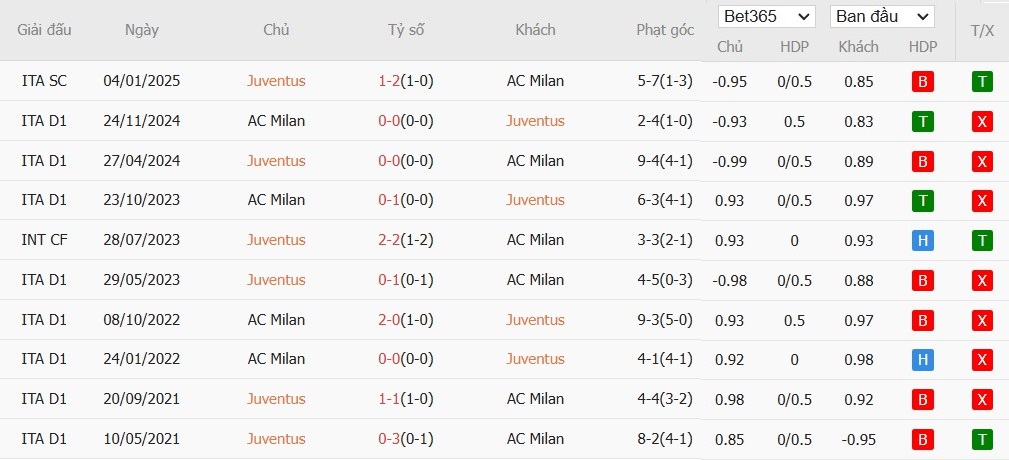 Soi kèo phạt góc Juventus vs AC Milan, 0h ngày 19/01 - Ảnh 6