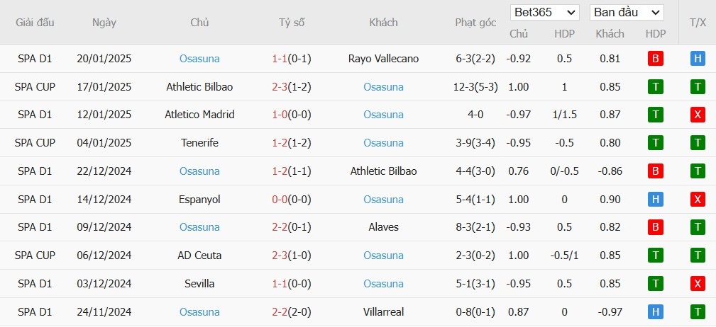 Soi kèo phạt góc Las Palmas vs Osasuna, 3h ngày 25/01 - Ảnh 3