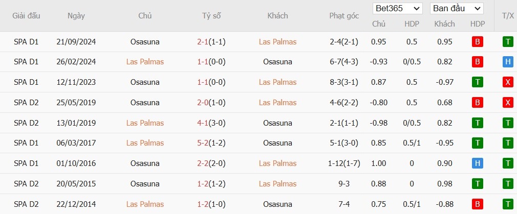 Soi kèo phạt góc Las Palmas vs Osasuna, 3h ngày 25/01 - Ảnh 4