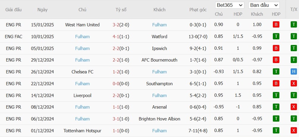 Soi kèo phạt góc Leicester City vs Fulham, 22h ngày 18/01 - Ảnh 5