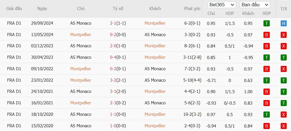 Soi kèo phạt góc Montpellier vs AS Monaco, 1h ngày 18/01 - Ảnh 5