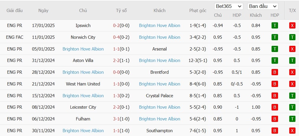 Soi kèo phạt góc MU vs Brighton, 21h ngày 19/01 - Ảnh 6