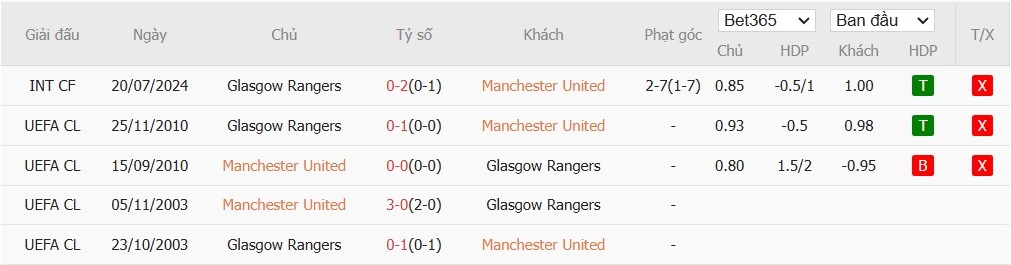 Soi kèo phạt góc MU vs Rangers, 3h ngày 24/01 - Ảnh 4