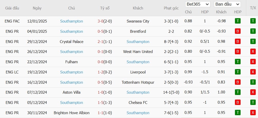 Soi kèo phạt góc MU vs Southampton, 3h ngày 17/01 - Ảnh 2