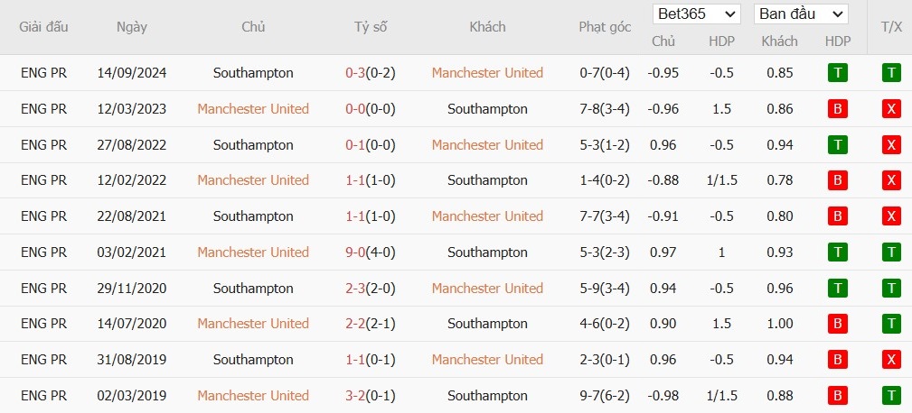 Soi kèo phạt góc MU vs Southampton, 3h ngày 17/01 - Ảnh 3