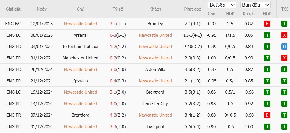 Soi kèo phạt góc Newcastle vs Wolverhampton, 2h30 ngày 16/01 - Ảnh 4