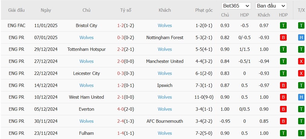 Soi kèo phạt góc Newcastle vs Wolverhampton, 2h30 ngày 16/01 - Ảnh 5