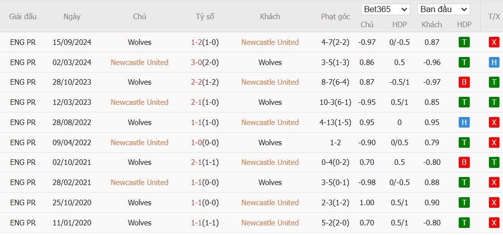 Soi kèo phạt góc Newcastle vs Wolverhampton, 2h30 ngày 16/01 - Ảnh 6