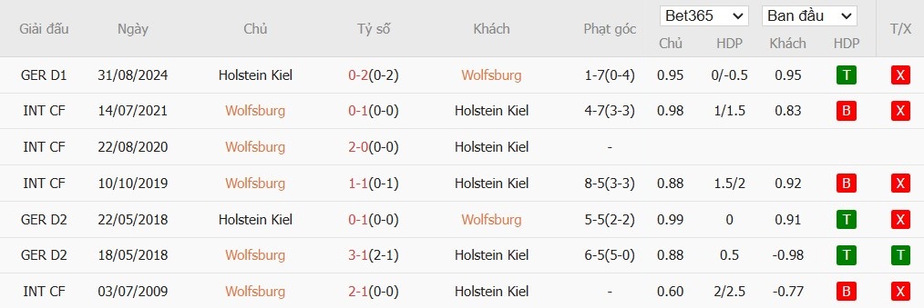 Soi kèo phạt góc Wolfsburg vs Holstein Kiel, 2h30 ngày 25/01 - Ảnh 6